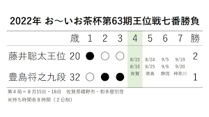 藤井聡太王位（20）突き放すか？ 豊島将之挑戦者（32）追いつくか？ ８月15日から王位戦第４局（松本博文） - エキスパート - Yahoo!ニュース